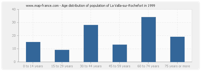 Age distribution of population of La Valla-sur-Rochefort in 1999